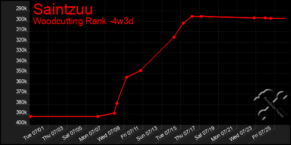 Last 31 Days Graph of Saintzuu