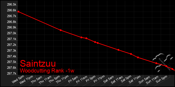 Last 7 Days Graph of Saintzuu