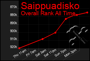 Total Graph of Saippuadisko