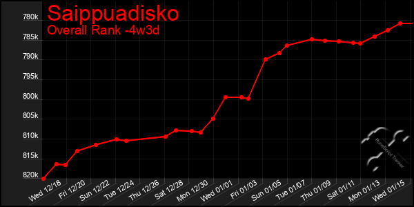 Last 31 Days Graph of Saippuadisko