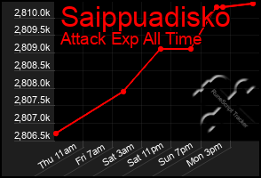 Total Graph of Saippuadisko