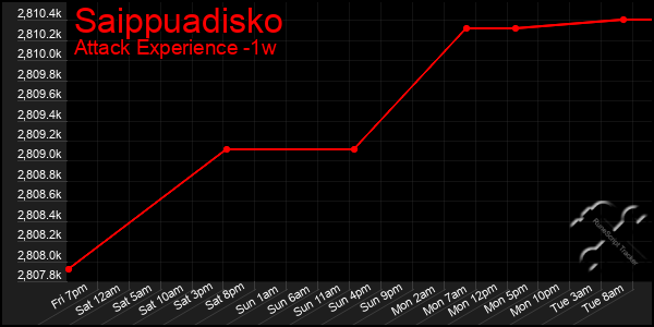 Last 7 Days Graph of Saippuadisko