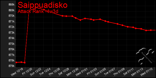 Last 31 Days Graph of Saippuadisko