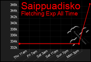 Total Graph of Saippuadisko