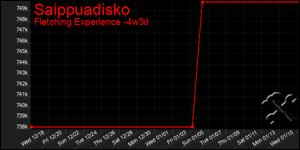 Last 31 Days Graph of Saippuadisko