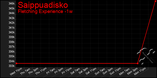 Last 7 Days Graph of Saippuadisko