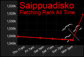 Total Graph of Saippuadisko