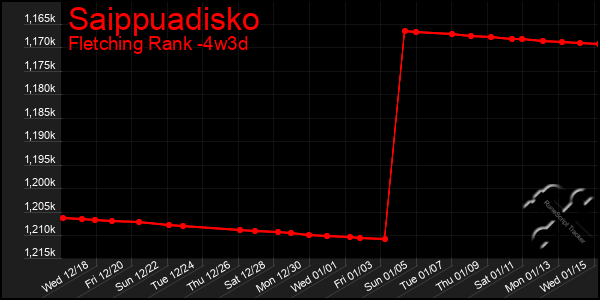 Last 31 Days Graph of Saippuadisko