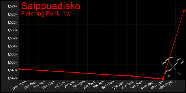 Last 7 Days Graph of Saippuadisko