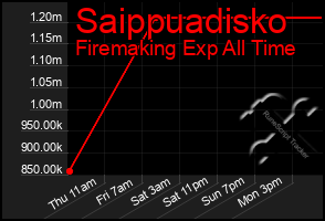 Total Graph of Saippuadisko