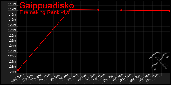 Last 7 Days Graph of Saippuadisko