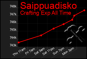 Total Graph of Saippuadisko