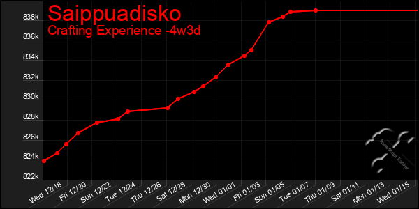 Last 31 Days Graph of Saippuadisko