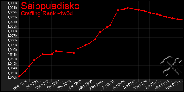 Last 31 Days Graph of Saippuadisko