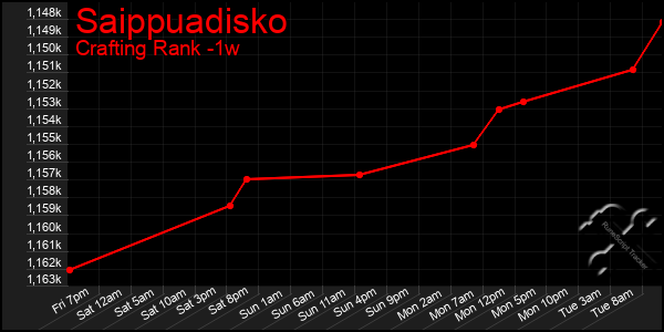 Last 7 Days Graph of Saippuadisko