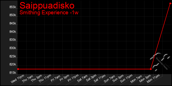 Last 7 Days Graph of Saippuadisko