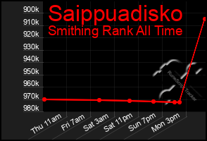 Total Graph of Saippuadisko