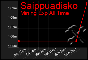 Total Graph of Saippuadisko