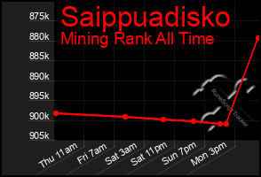 Total Graph of Saippuadisko