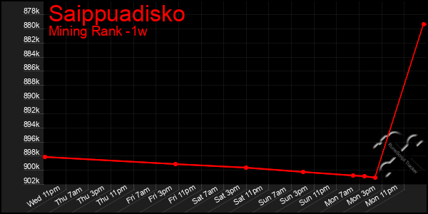 Last 7 Days Graph of Saippuadisko