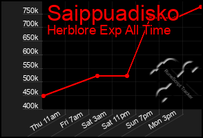 Total Graph of Saippuadisko