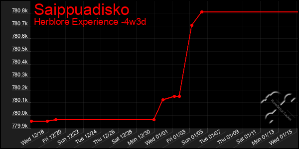 Last 31 Days Graph of Saippuadisko