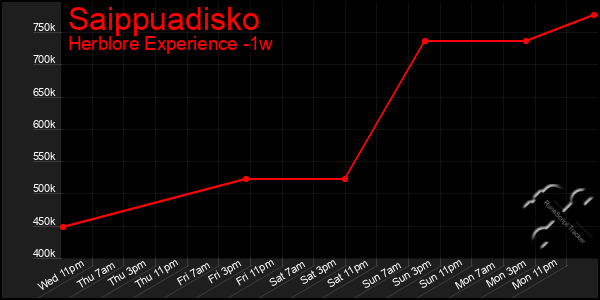 Last 7 Days Graph of Saippuadisko