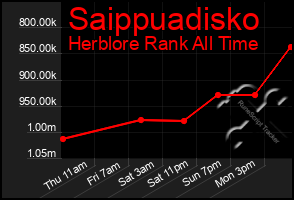 Total Graph of Saippuadisko