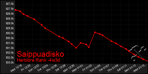 Last 31 Days Graph of Saippuadisko