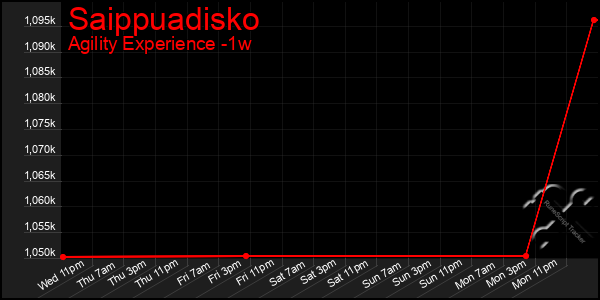 Last 7 Days Graph of Saippuadisko