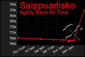 Total Graph of Saippuadisko