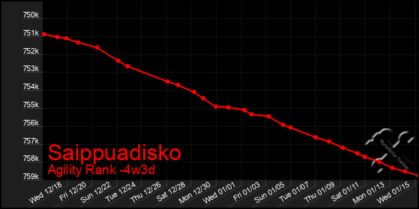 Last 31 Days Graph of Saippuadisko