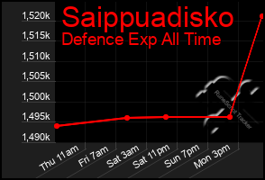 Total Graph of Saippuadisko