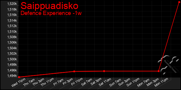 Last 7 Days Graph of Saippuadisko