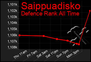 Total Graph of Saippuadisko