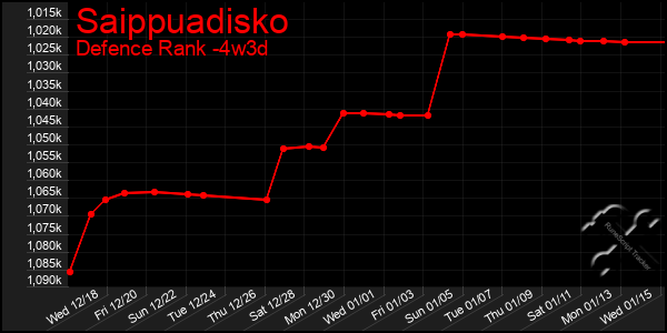 Last 31 Days Graph of Saippuadisko