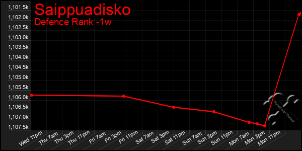 Last 7 Days Graph of Saippuadisko