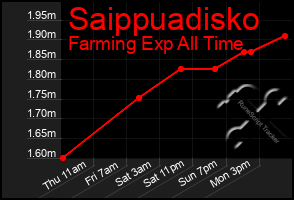 Total Graph of Saippuadisko