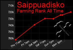 Total Graph of Saippuadisko