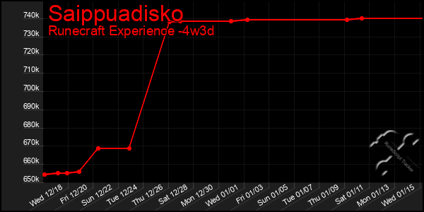 Last 31 Days Graph of Saippuadisko