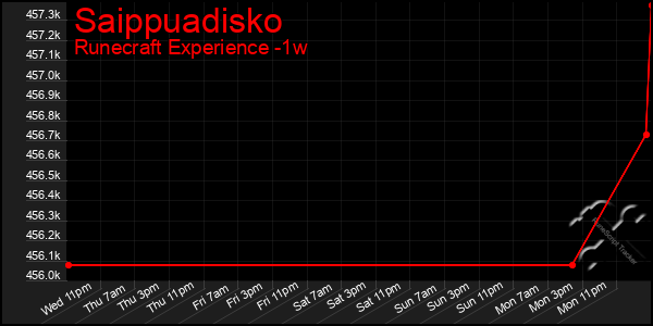 Last 7 Days Graph of Saippuadisko