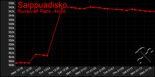 Last 31 Days Graph of Saippuadisko