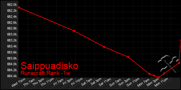 Last 7 Days Graph of Saippuadisko