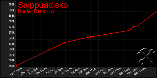 Last 7 Days Graph of Saippuadisko