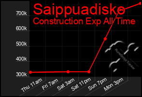 Total Graph of Saippuadisko