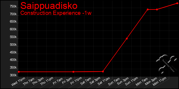 Last 7 Days Graph of Saippuadisko