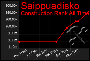 Total Graph of Saippuadisko