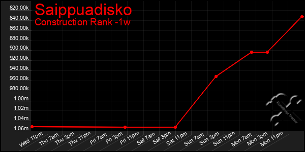 Last 7 Days Graph of Saippuadisko