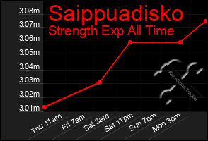 Total Graph of Saippuadisko