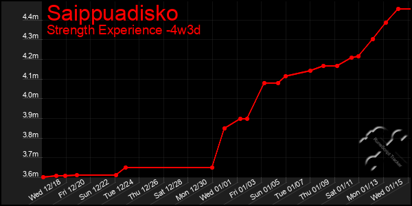 Last 31 Days Graph of Saippuadisko